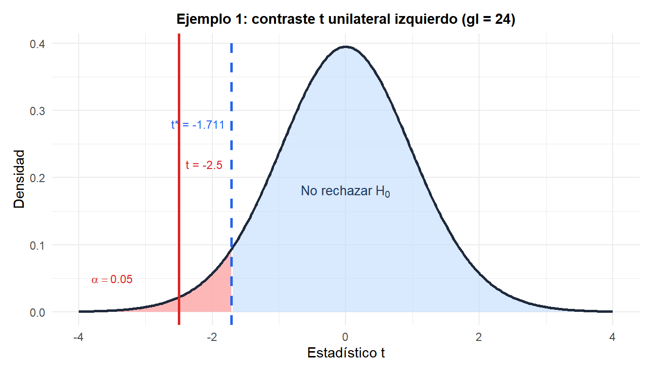 Distribución t con región de rechazo izquierda mostrando el estadístico del contraste para el ejemplo de la vida útil del componente