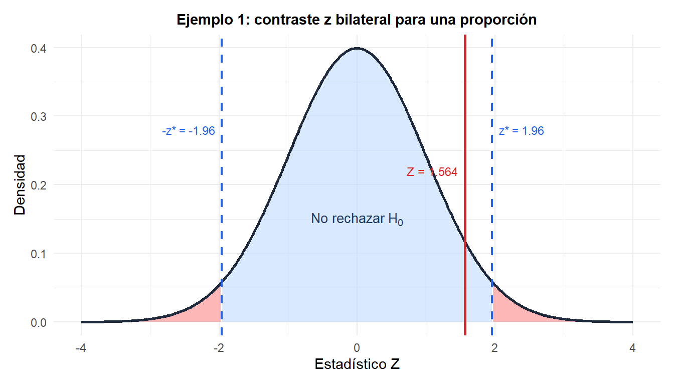 Distribución normal estándar con regiones de rechazo bilaterales mostrando el estadístico del contraste para el ejemplo de la tasa de defectos