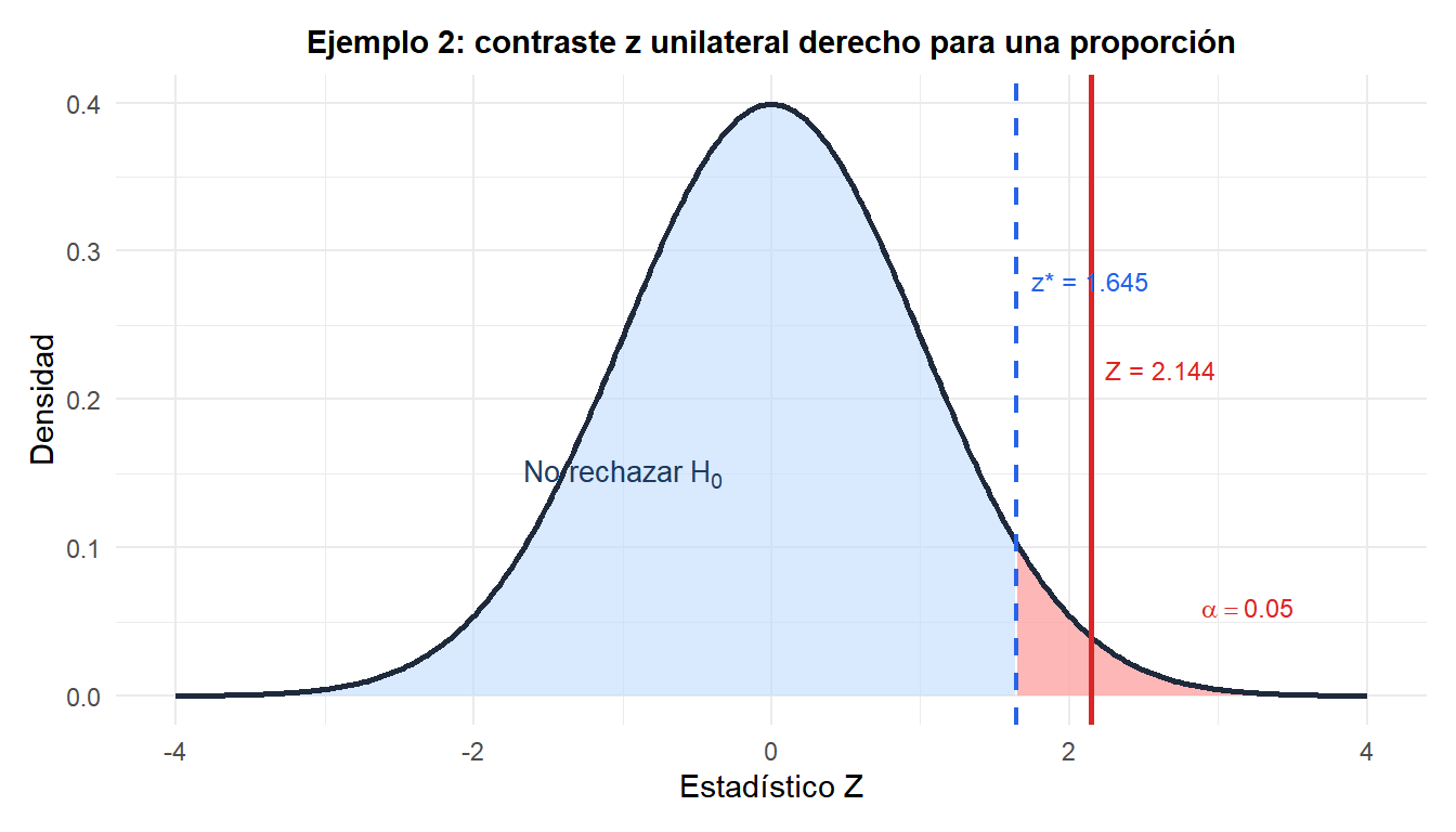 Distribución normal estándar con región de rechazo derecha mostrando el estadístico del contraste para el ejemplo de la tasa de conversión