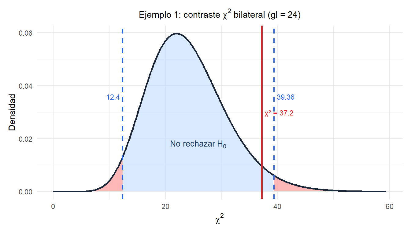 Distribución chi-cuadrado con regiones de rechazo bilaterales y el estadístico observado para el ejemplo del envasado