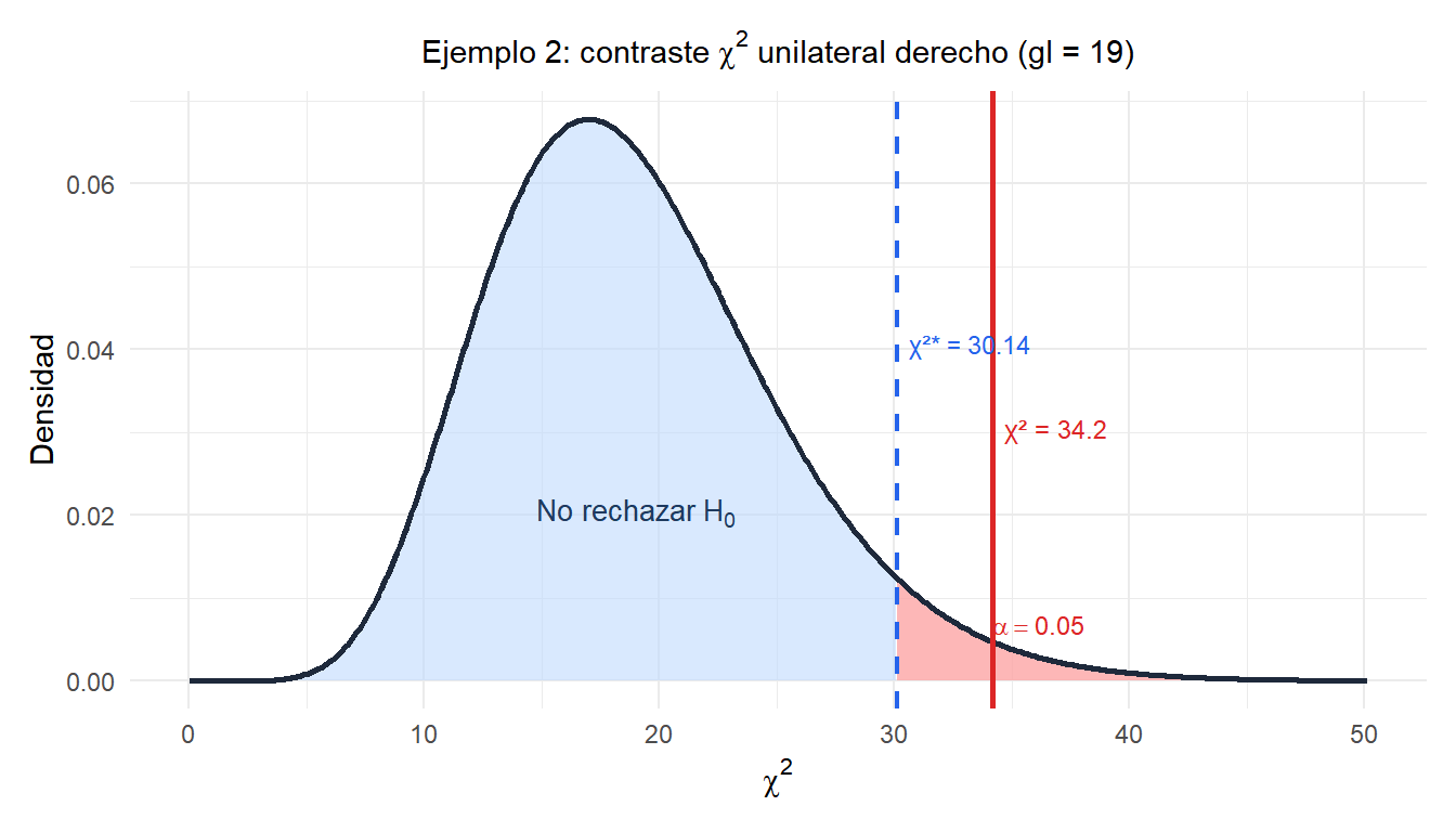 Distribución chi-cuadrado con región de rechazo derecha y el estadístico observado para el ejemplo del instrumento de medida