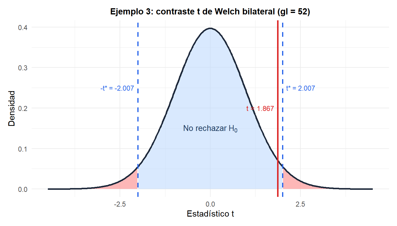 Distribución t bilateral con regiones de rechazo mostrando el estadístico del contraste para la comparación de dos muestras