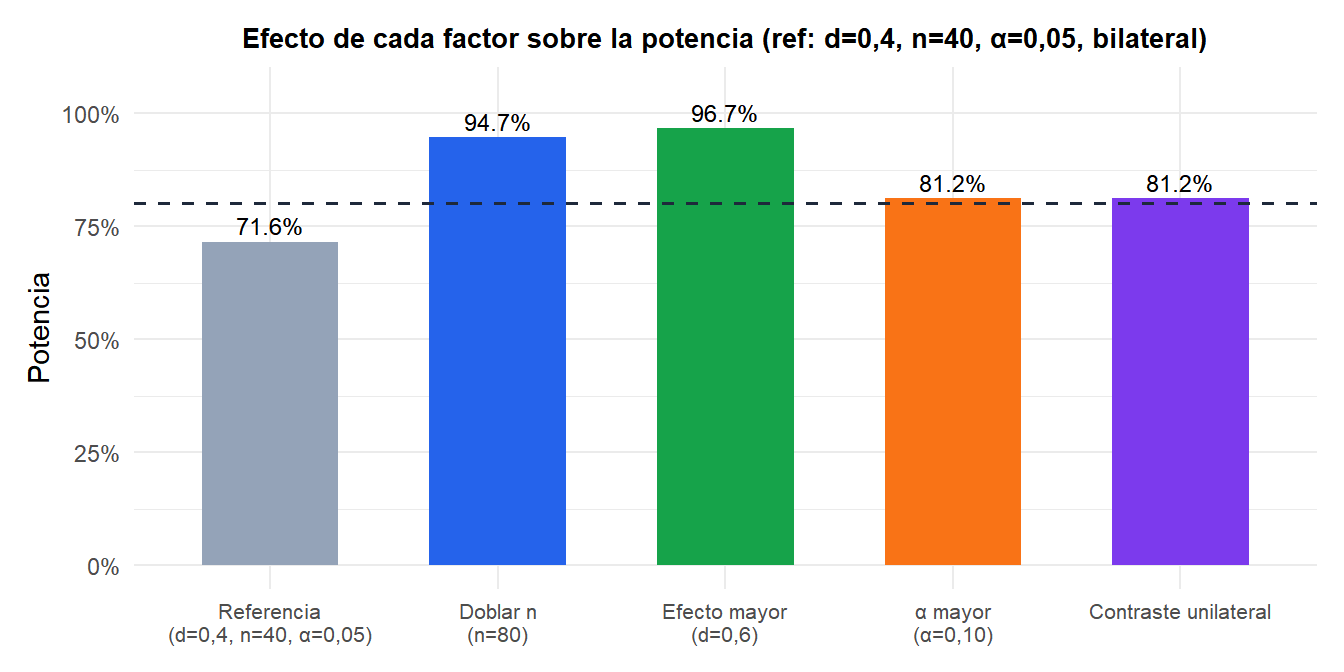 Gráfico de barras mostrando cómo cambia la potencia al aumentar cada factor uno a uno desde una configuración de referencia