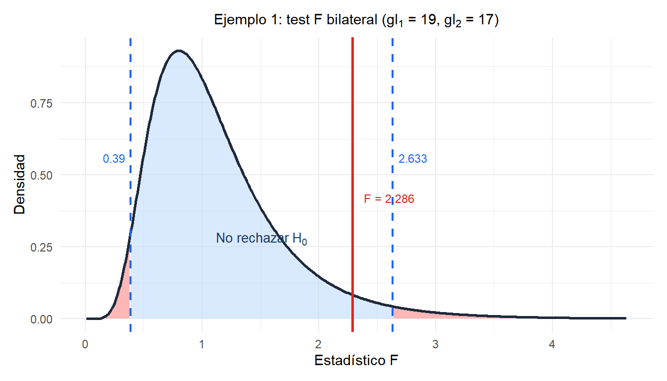 Distribución F con regiones de rechazo bilaterales y el estadístico F observado para el ejemplo de las líneas de producción