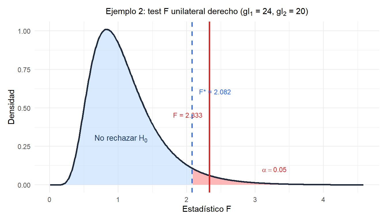 Distribución F con región de rechazo derecha y el estadístico F observado para el ejemplo de la precisión del instrumento