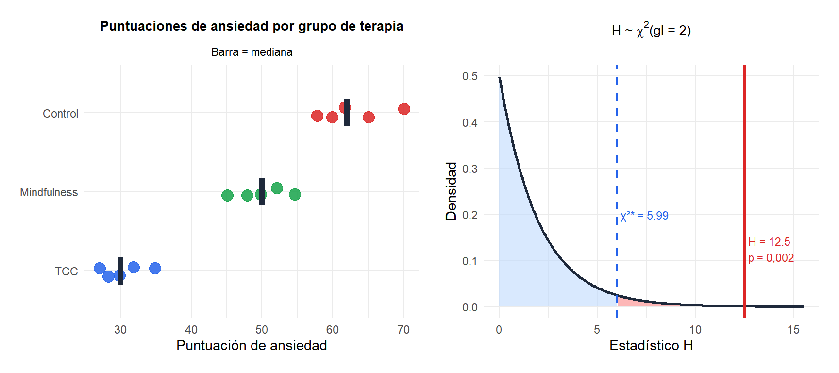 Dos paneles: el izquierdo muestra gráficos de puntos de las puntuaciones de ansiedad por grupo de terapia, el derecho muestra la distribución chi-cuadrado con la región de rechazo y el estadístico H