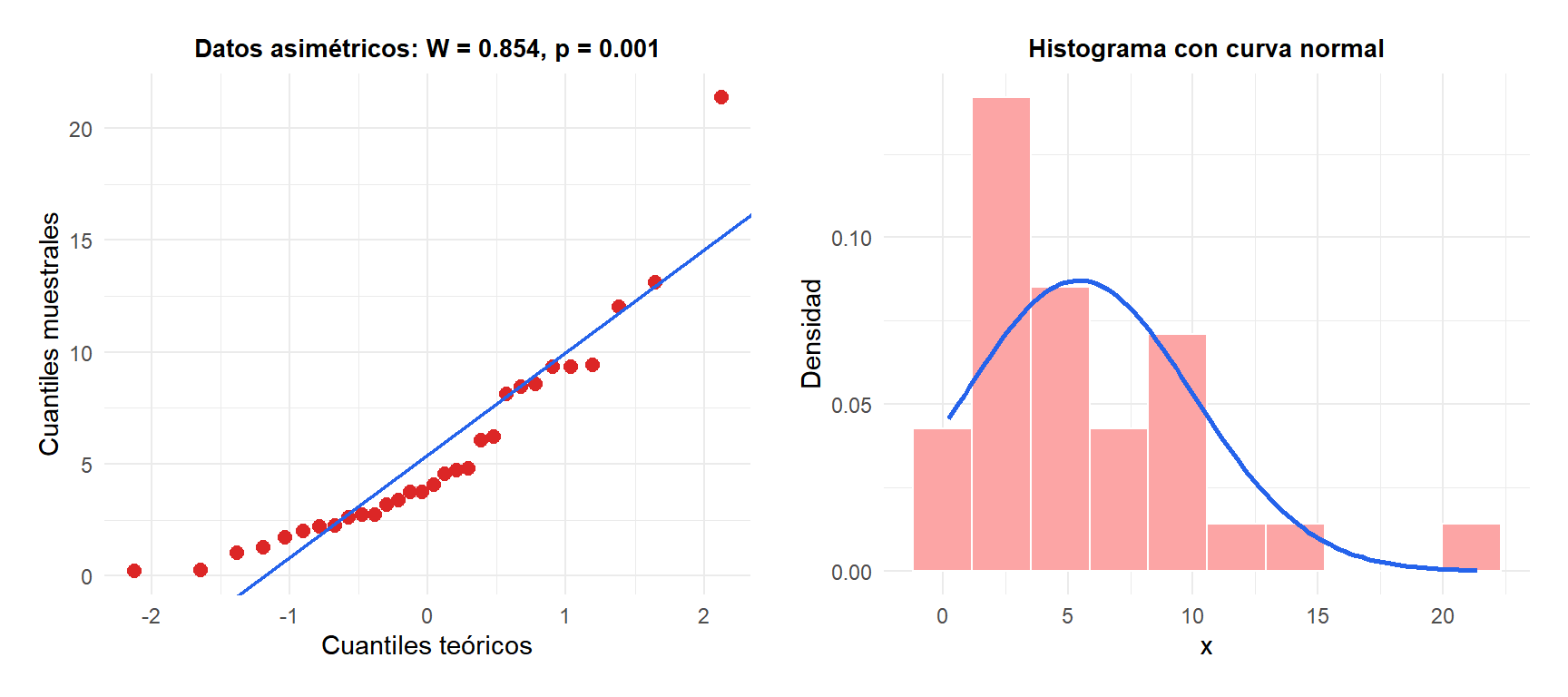 Gráfico Q-Q e histograma para datos con asimetría positiva mostrando la desviación de la normalidad en el test de Shapiro-Wilk