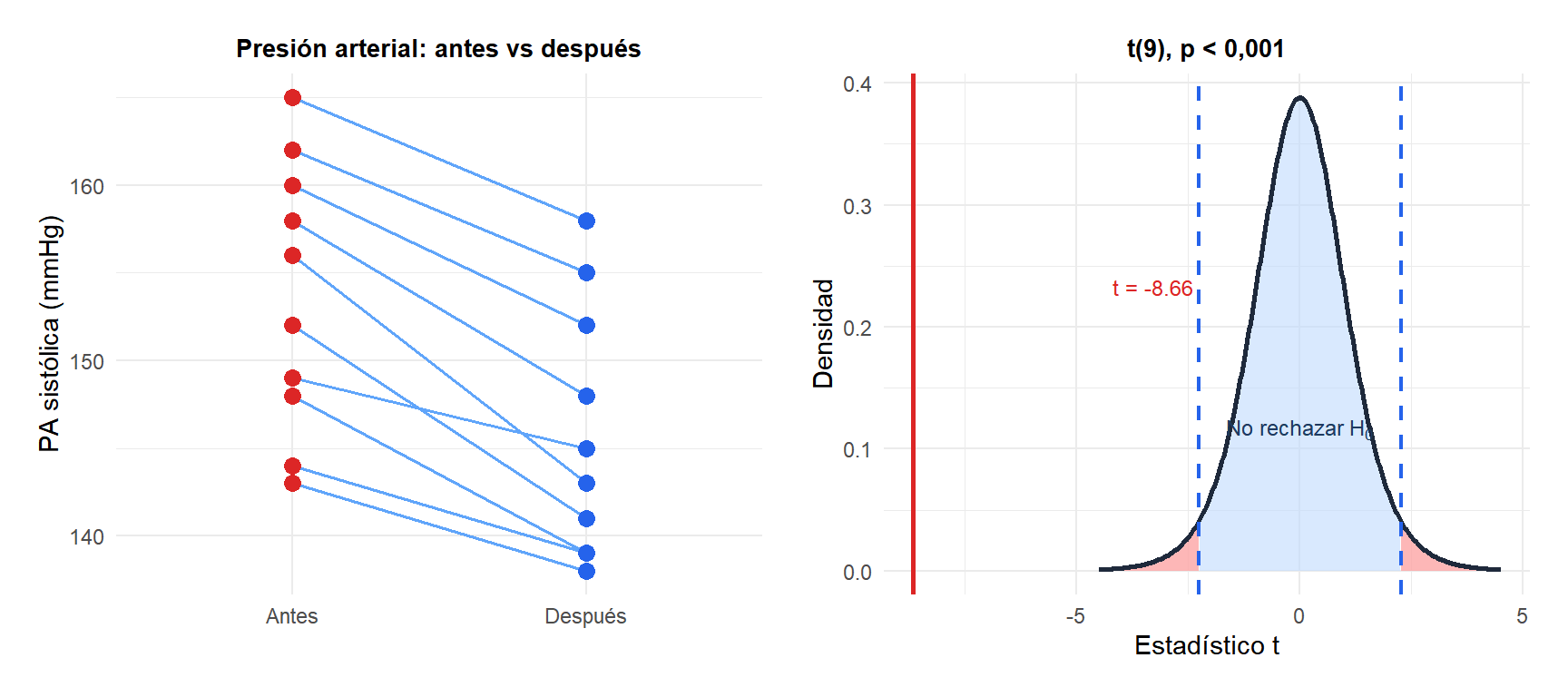 Dos paneles: el izquierdo muestra las presiones arteriales pareadas conectadas por líneas, el derecho muestra la distribución t con la región de rechazo y el estadístico observado