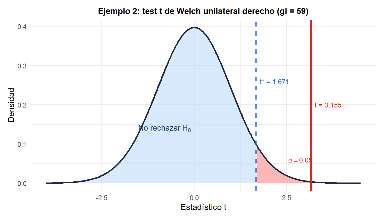 Distribución t con región de rechazo derecha y el estadístico t observado para el ejemplo del fármaco frente al placebo