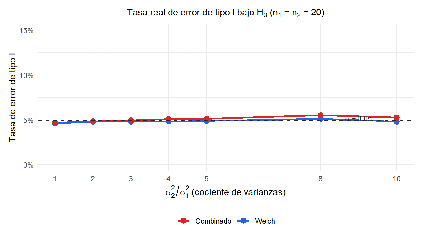 Simulación mostrando la tasa real de error de tipo I del test t combinado y el de Welch al aumentar el cociente de varianzas entre grupos