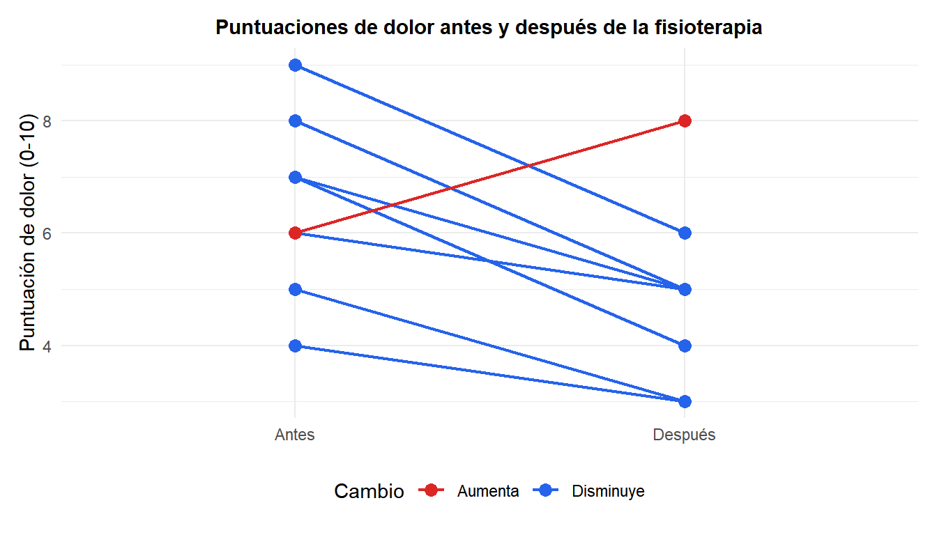 Gráfico de puntos mostrando las puntuaciones de dolor pareadas antes y después conectadas por líneas con la dirección del cambio destacada