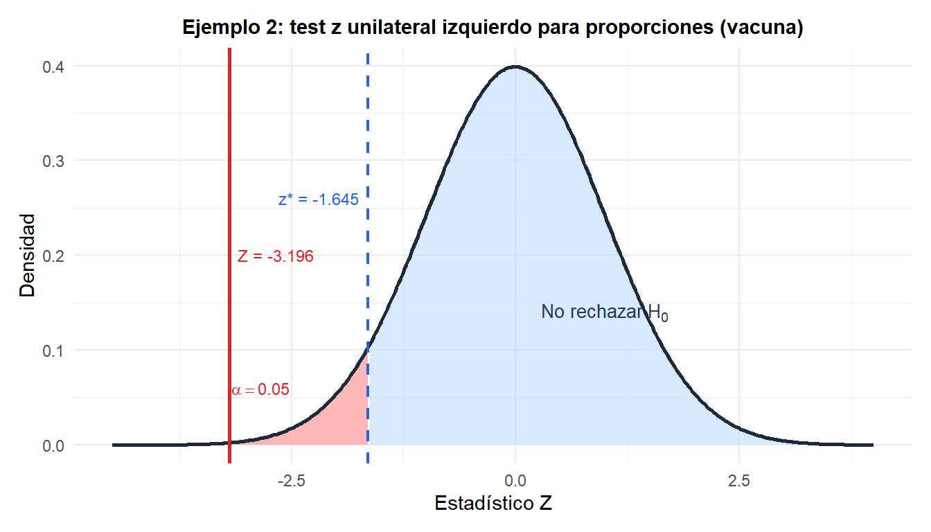 Distribución normal estándar con región de rechazo izquierda y el estadístico z observado para el ejemplo de la eficacia de la vacuna