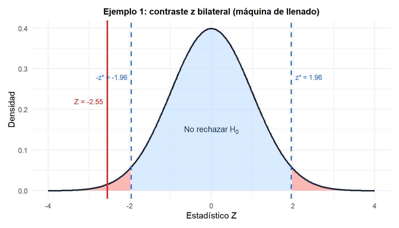 Distribución normal estándar con regiones de rechazo bilaterales y el estadístico z observado para el ejemplo de la máquina de llenado