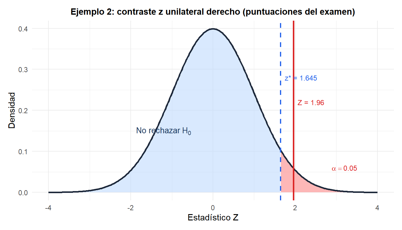 Distribución normal estándar con región de rechazo derecha y el estadístico z observado para el ejemplo de las puntuaciones del examen