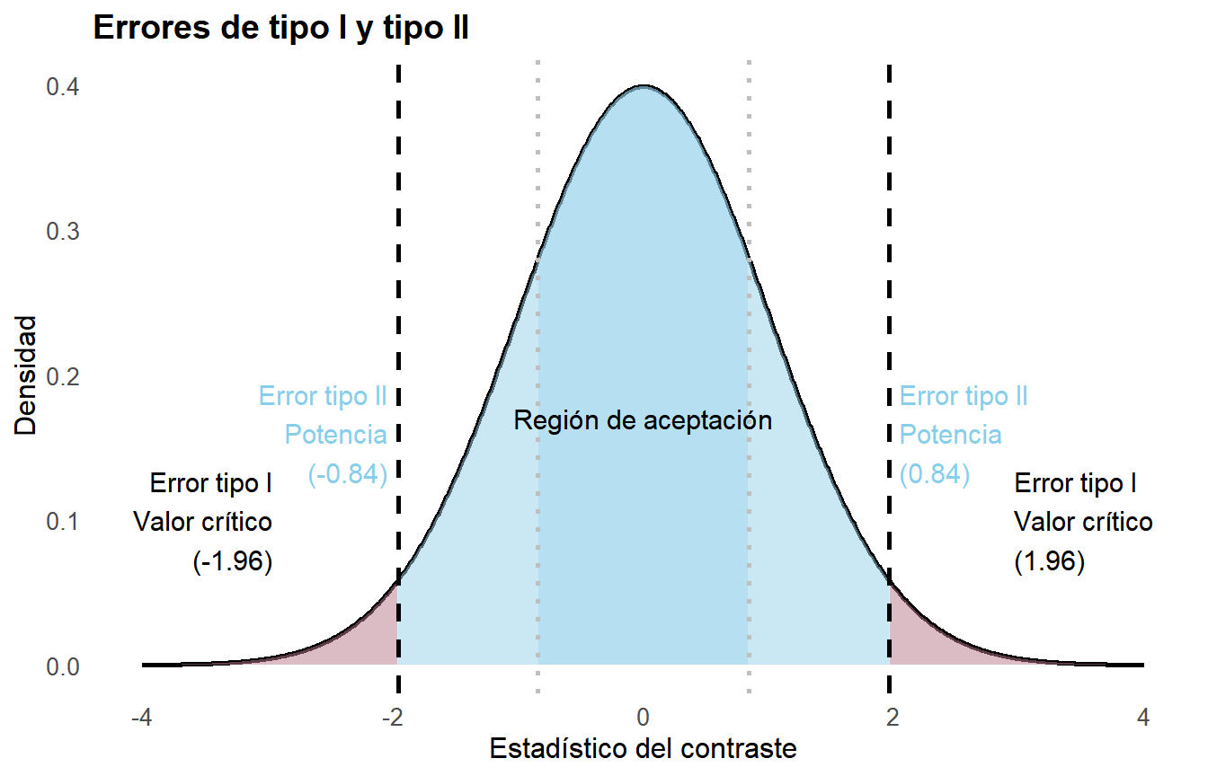 Distribución normal mostrando las regiones de rechazo del error de tipo I y la región de aceptación para un contraste de hipótesis bilateral