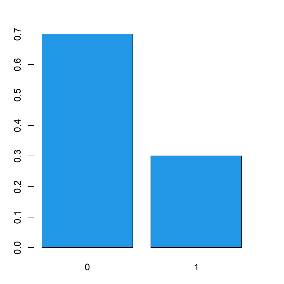 Distribución de Bernoulli