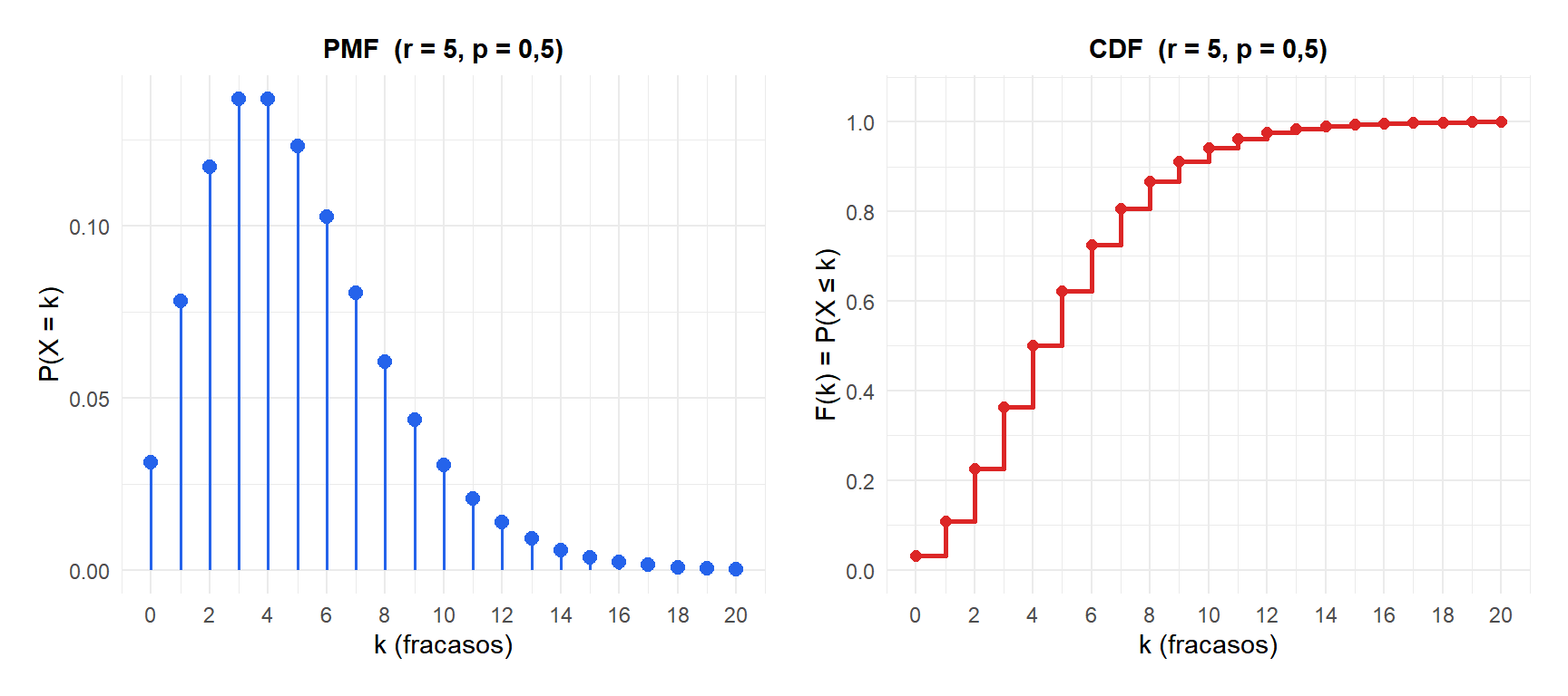 PMF y CDF de la distribución binomial negativa con r=5 y p=0,5