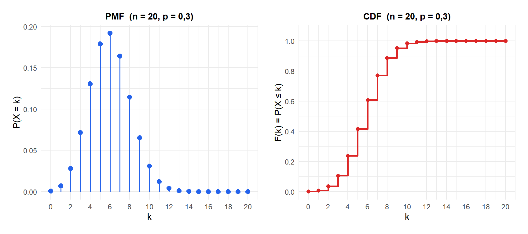 PMF y CDF de la distribución binomial con n=20 y p=0,3