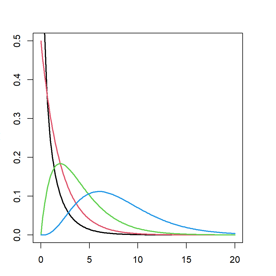 Distribución chi-cuadrado