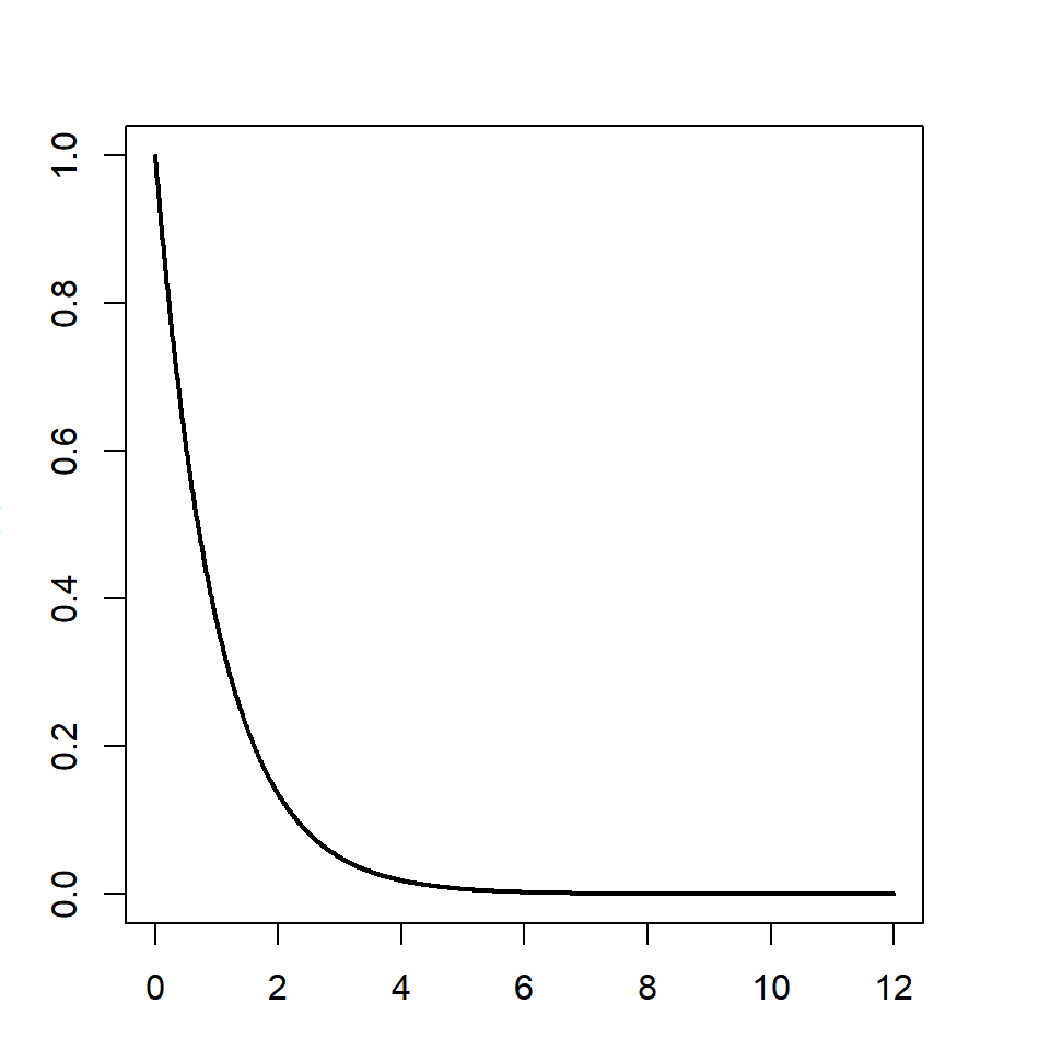 Distribución exponencial
