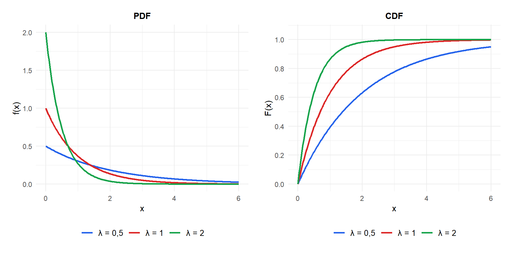 PDF y CDF de la distribución exponencial para distintos parámetros de tasa