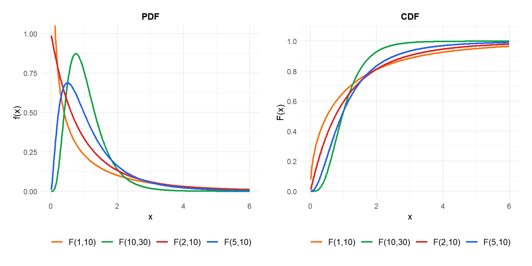 PDF y CDF de la distribución F para distintos grados de libertad