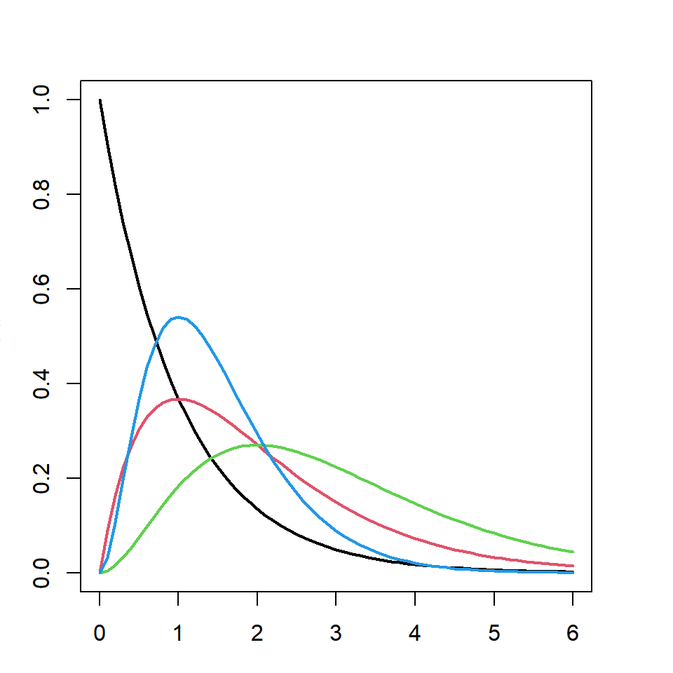 Distribución gamma