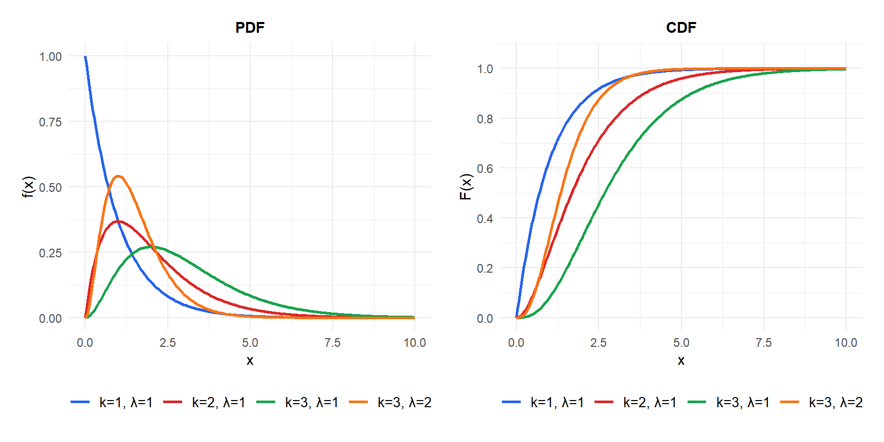 PDF y CDF de la distribución gamma para distintos parámetros de forma y tasa