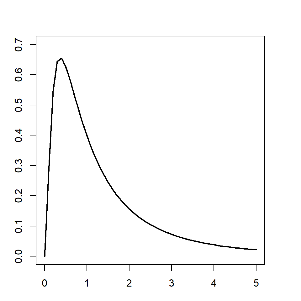 Distribución lognormal