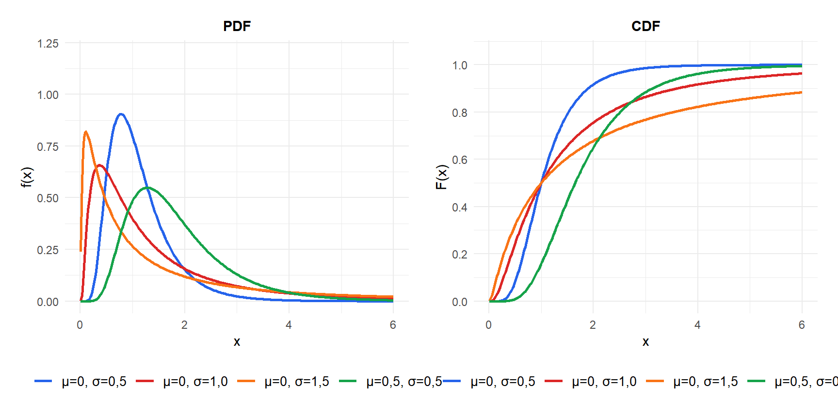 PDF y CDF de la distribución lognormal para distintos parámetros