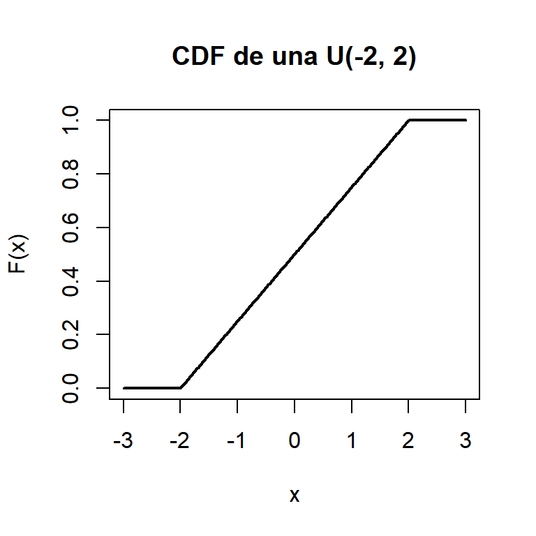 Función de distribución acumulada de una distribución uniforme continua U(-2,2)