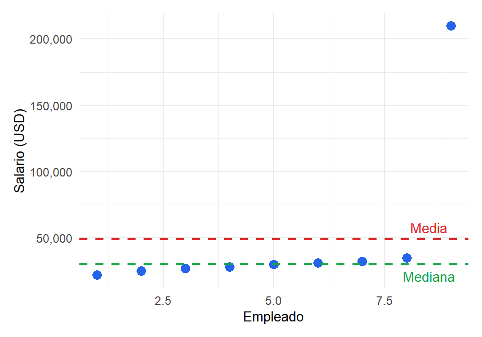 Un outlier desplaza significativamente la media, mientras la mediana permanece estable