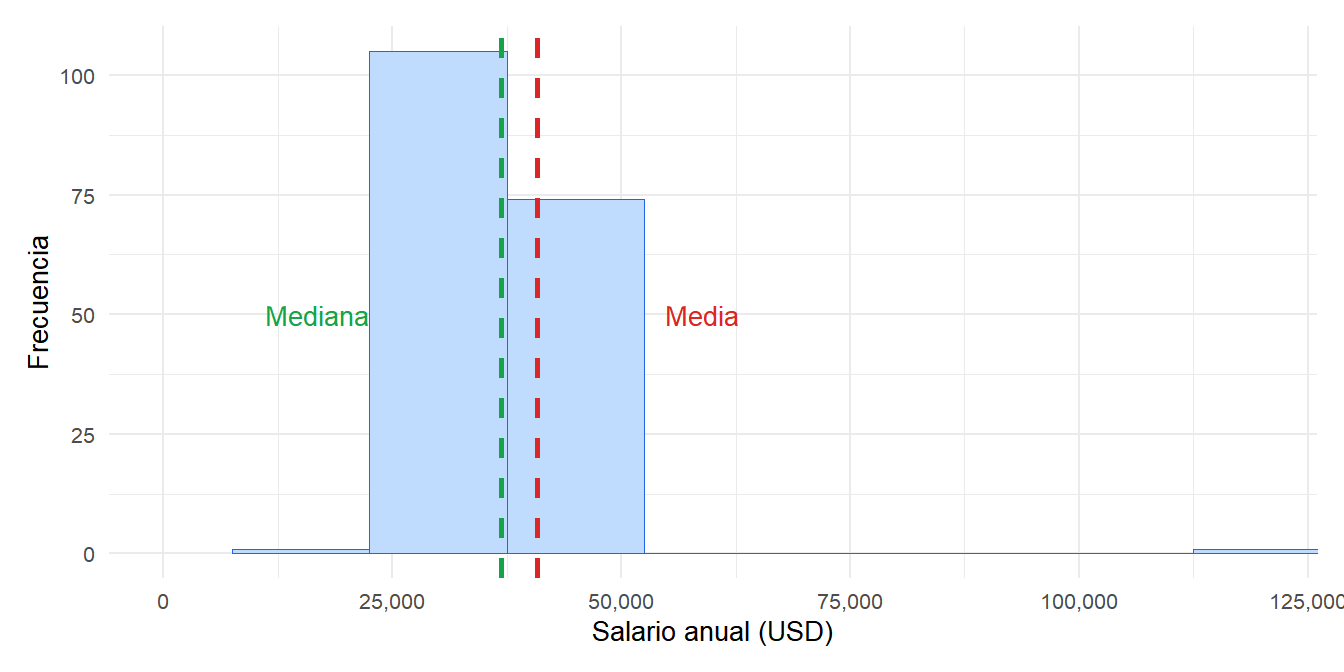 Distribución asimétrica: la media se desplaza hacia la cola, la mediana permanece cerca de la mayor parte de los datos