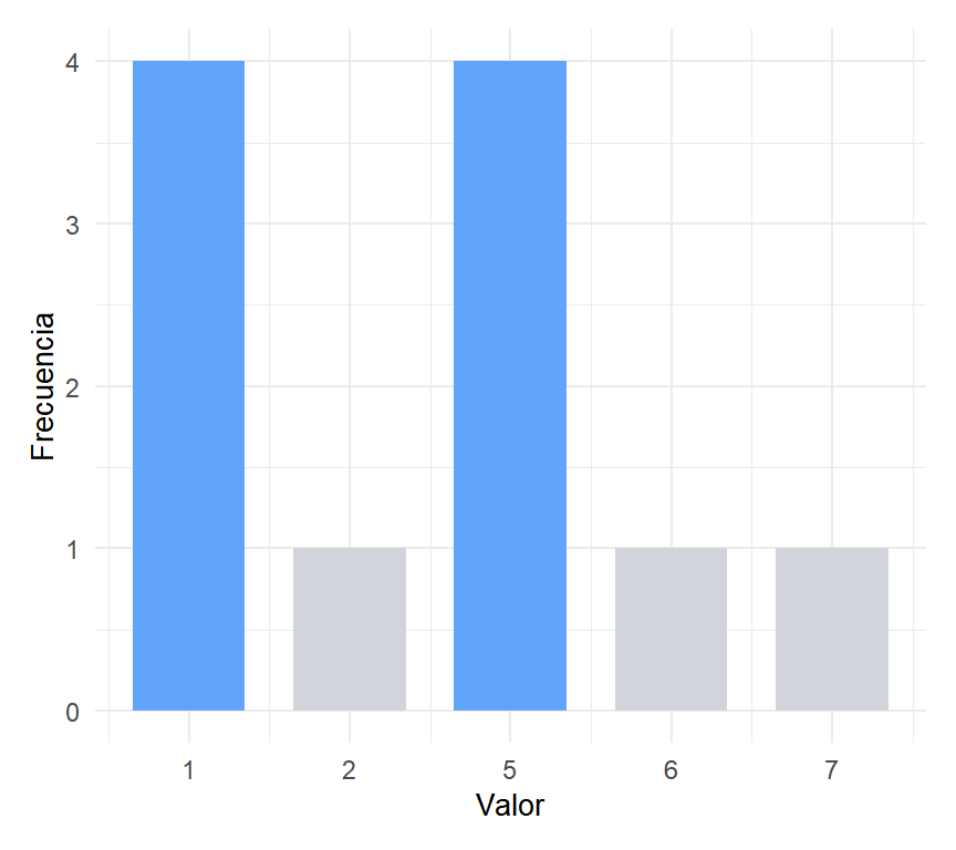 Distribución bimodal: los valores 1 y 5 comparten la frecuencia más alta