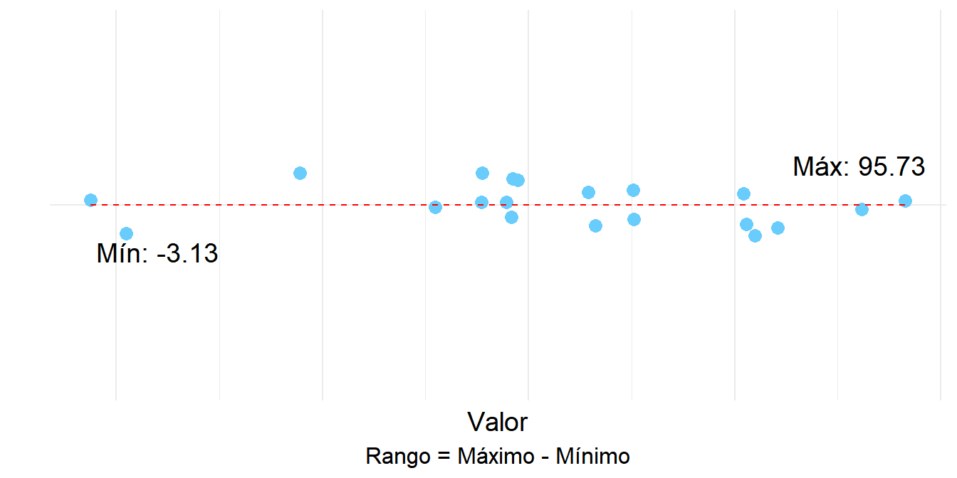 Gráfico de puntos mostrando el rango entre los valores mínimo y máximo