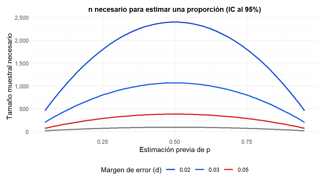Gráfico de líneas que muestra el tamaño muestral necesario para proporciones para distintos valores de p y margen de error