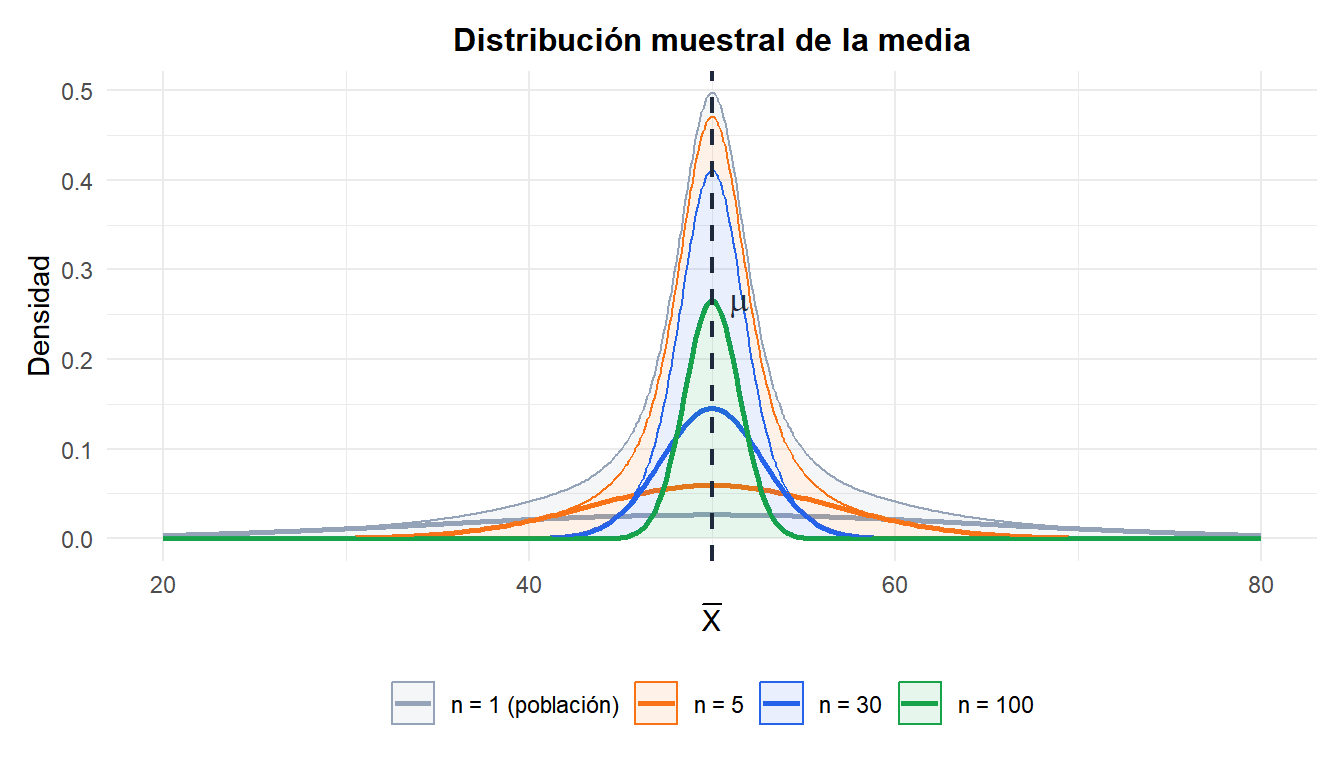 A medida que n aumenta, la distribución muestral de la media se estrecha y se vuelve más simétrica, independientemente de la distribución de la población