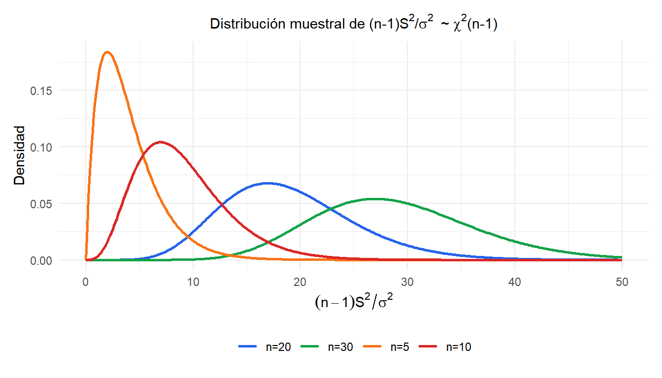 Distribución chi-cuadrado del estadístico de la varianza muestral para distintos tamaños muestrales mostrando asimetría