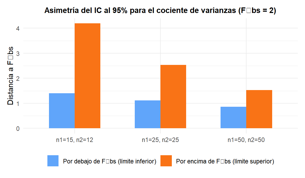 Gráfico de barras mostrando la asimetría del intervalo de confianza para el cociente de varianzas respecto al estadístico F observado