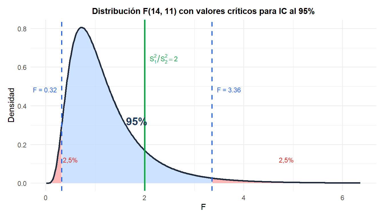 Distribución F mostrando los valores críticos y la región de confianza para el cociente de varianzas