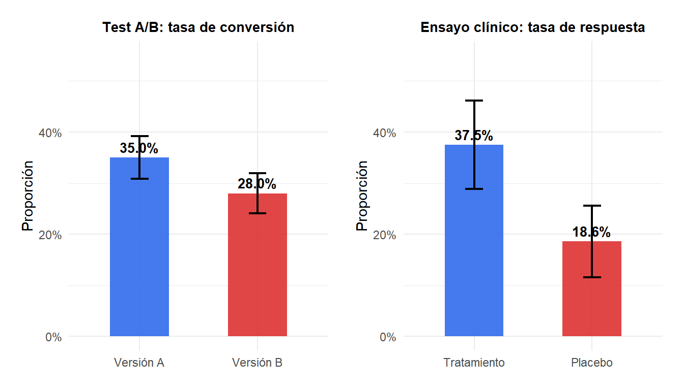 Gráfico de barras con las proporciones e intervalos de confianza para los dos grupos en los ejemplos de test A/B y ensayo clínico