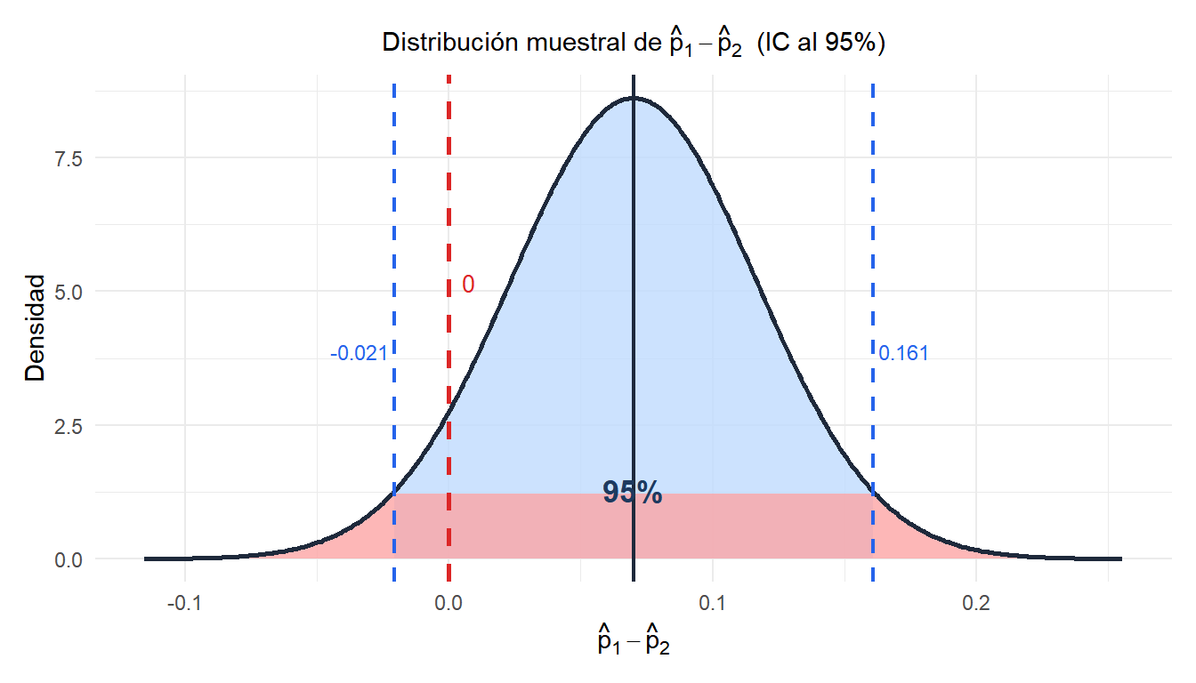 Distribución muestral de la diferencia entre dos proporciones con el intervalo de confianza al 95% destacado