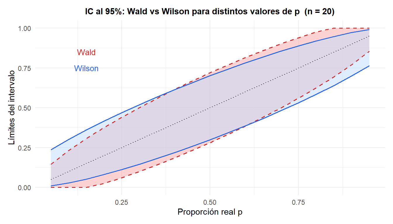 Comparación de los intervalos de Wald y Wilson al 95% para distintos valores de p con n=20
