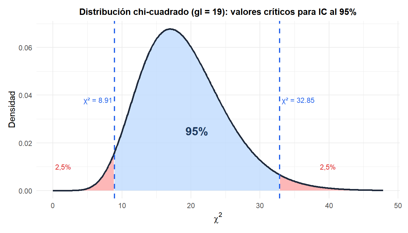 Distribución chi-cuadrado mostrando los valores críticos y las regiones de rechazo para un IC al 95% de la varianza