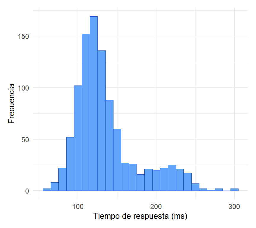 Distribución de los tiempos de respuesta del servidor (variable continua)