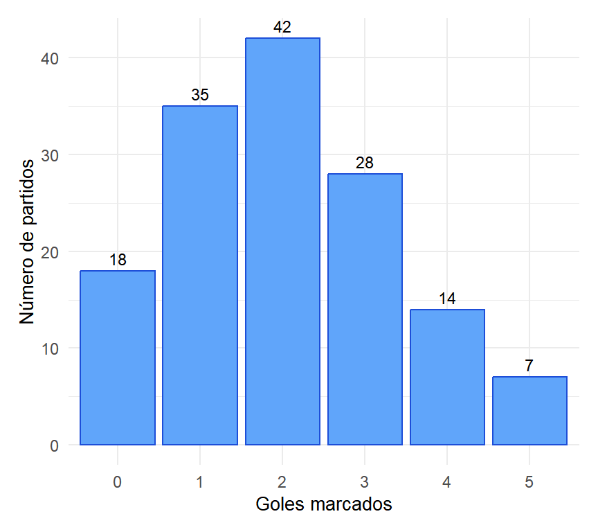 Goles marcados por partido en una temporada de fútbol (variable discreta)