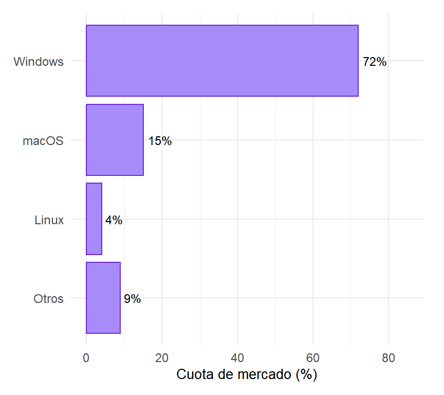 Cuota de mercado por sistema operativo (variable nominal)