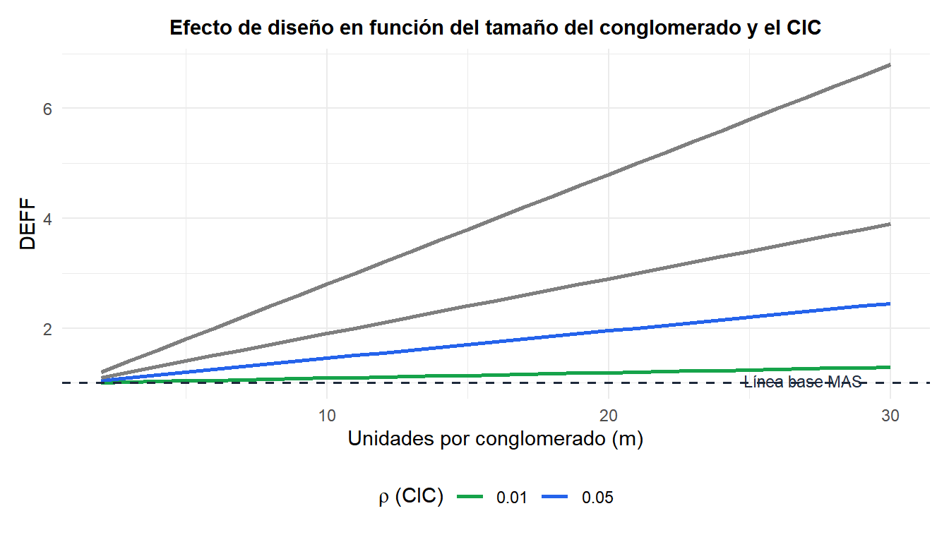 Gráfico de líneas mostrando cómo el efecto de diseño aumenta con el tamaño del conglomerado y la correlación intraclase
