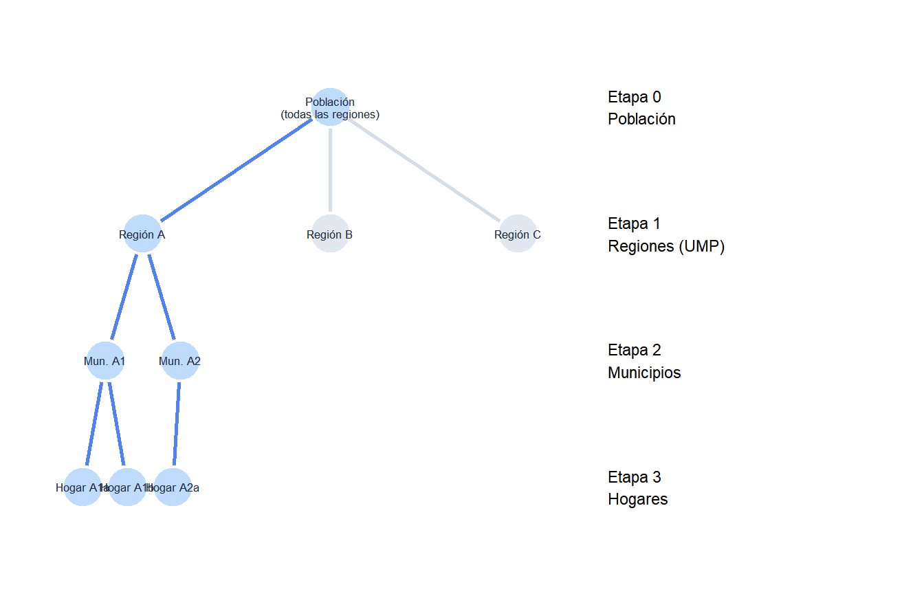 Diagrama jerárquico mostrando tres etapas del muestreo polietápico desde regiones hasta municipios y hogares