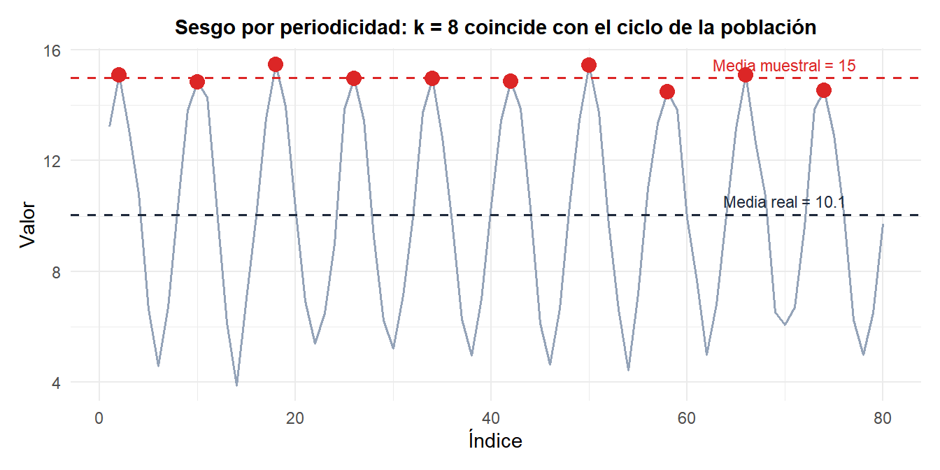 Serie temporal mostrando una población periódica donde el muestreo sistemático con el intervalo incorrecto siempre selecciona los máximos